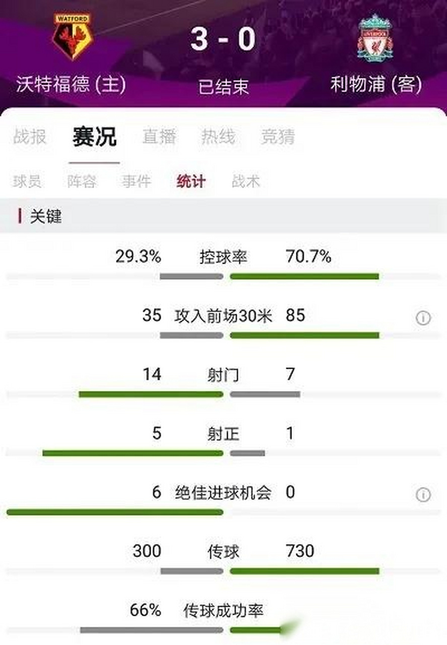 九游娱乐官方平台-沃特福德客场负于利物浦，遭遇三连败的简单介绍