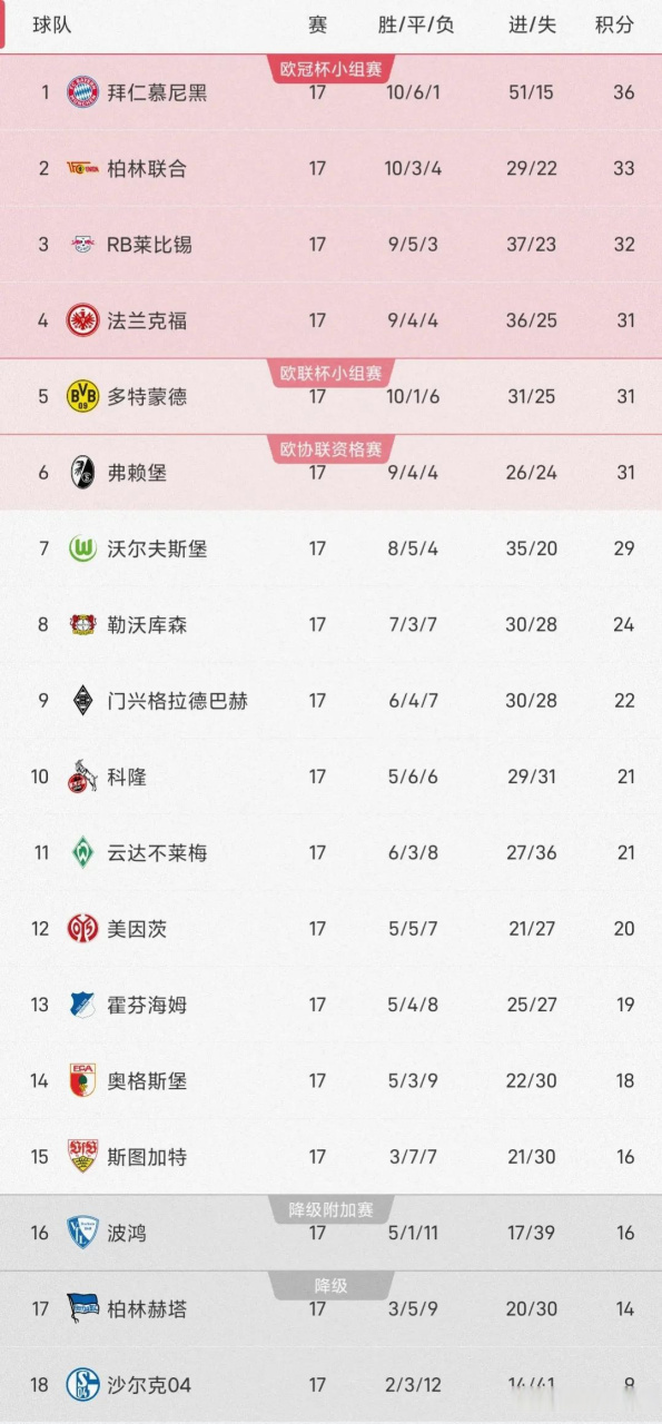 沙尔克轻松赢得比赛，积分榜上升